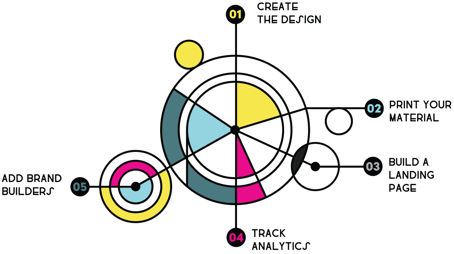 2025 Trackable print campaigns chart